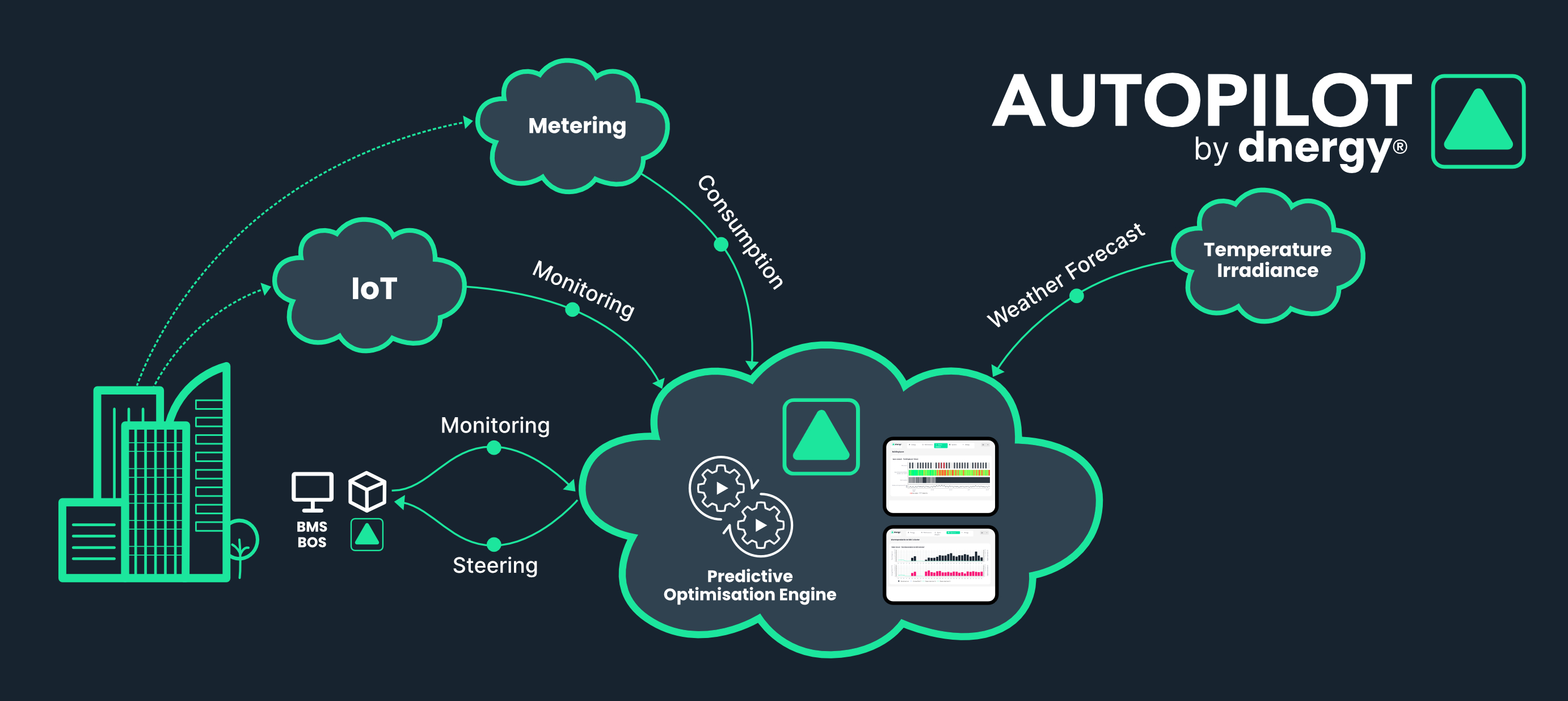AUTOPILOT by dnergy®
